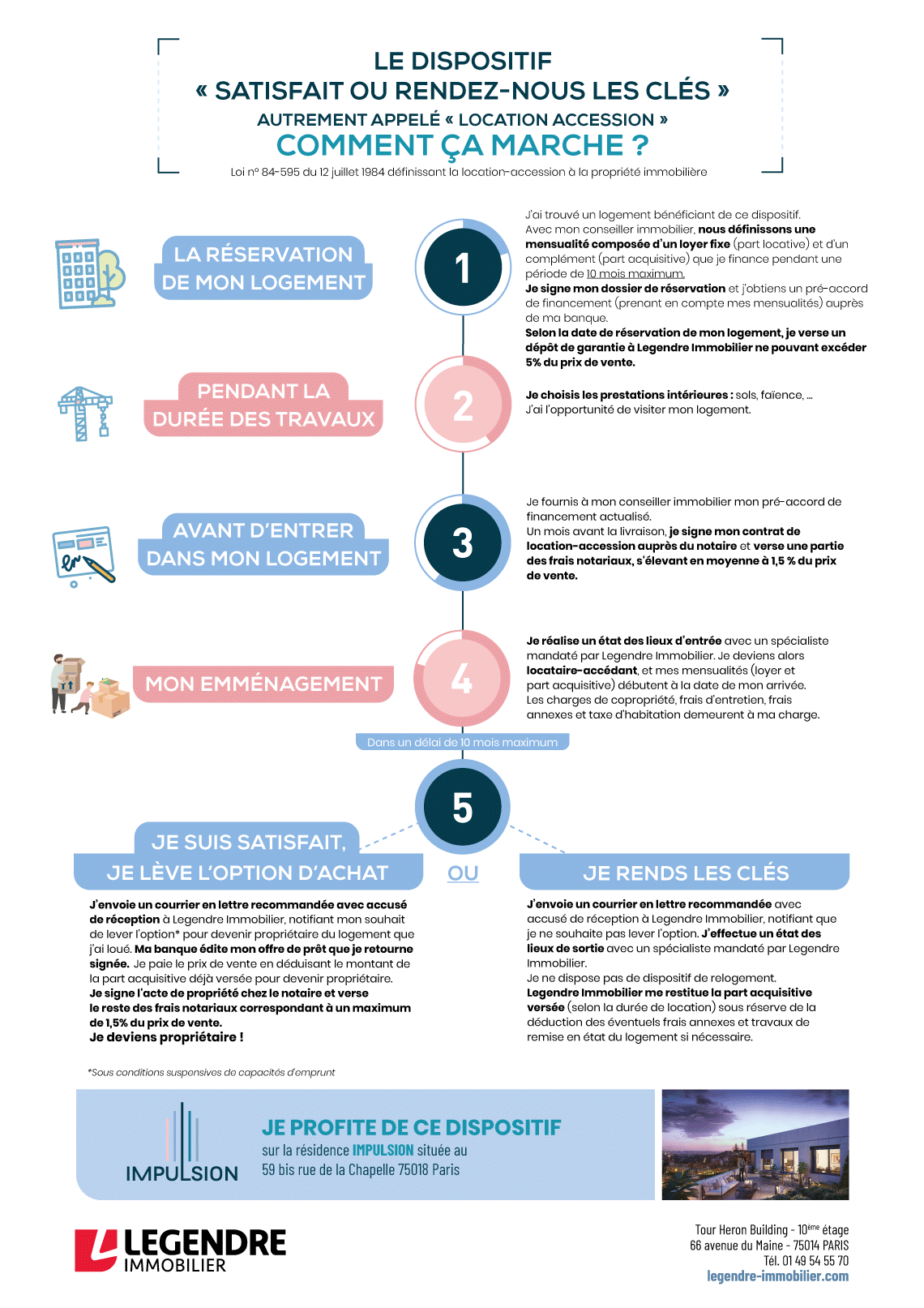 Infographie Location-Acession